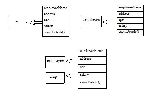 objektklasse Java-programstruktur